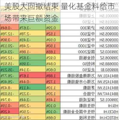 美股大回撤结束 量化基金料给市场带来巨额资金