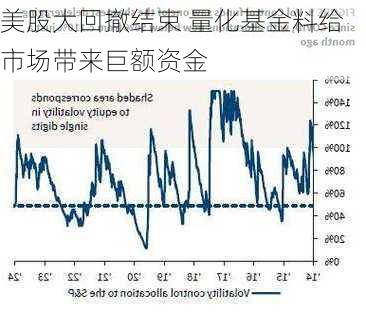 美股大回撤结束 量化基金料给市场带来巨额资金