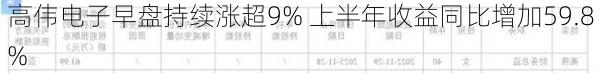 高伟电子早盘持续涨超9% 上半年收益同比增加59.8%