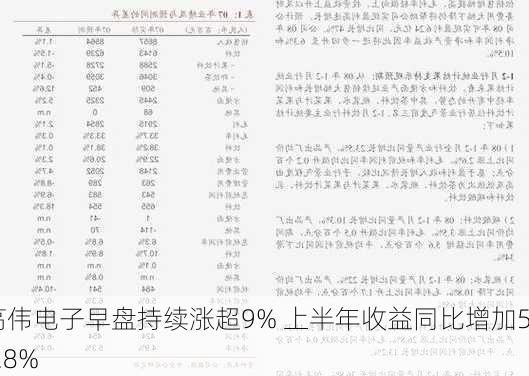 高伟电子早盘持续涨超9% 上半年收益同比增加59.8%