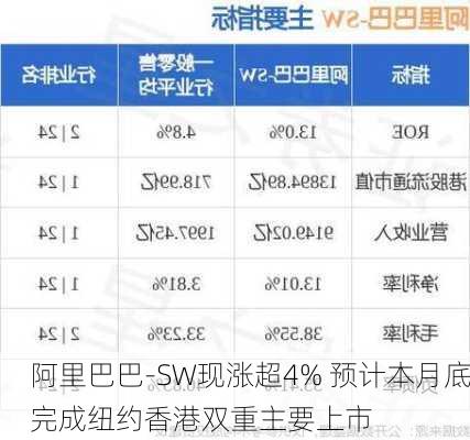 阿里巴巴-SW现涨超4% 预计本月底完成纽约香港双重主要上市