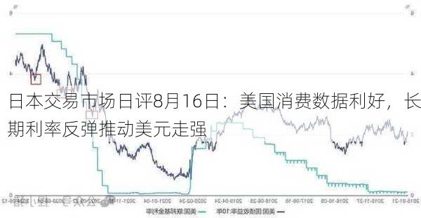 日本交易市场日评8月16日：美国消费数据利好，长期利率反弹推动美元走强