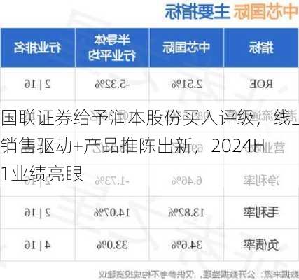 国联证券给予润本股份买入评级，线上销售驱动+产品推陈出新，2024H1业绩亮眼