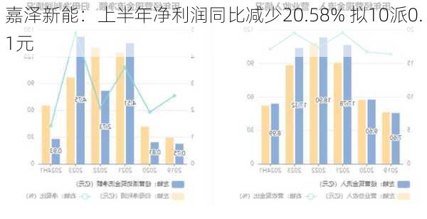 嘉泽新能：上半年净利润同比减少20.58% 拟10派0.1元