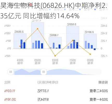 昊海生物科技(06826.HK)中期净利2.35亿元 同比增幅约14.64%