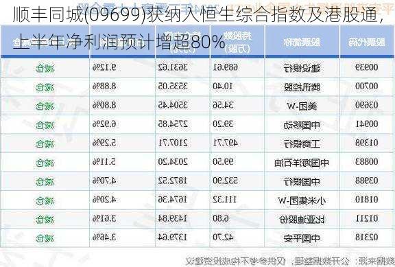 顺丰同城(09699)获纳入恒生综合指数及港股通，上半年净利润预计增超80%