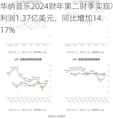 华纳音乐2024财年第二财季实现净利润1.37亿美元，同比增加14.17%