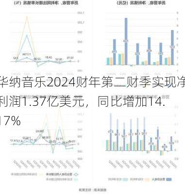 华纳音乐2024财年第二财季实现净利润1.37亿美元，同比增加14.17%