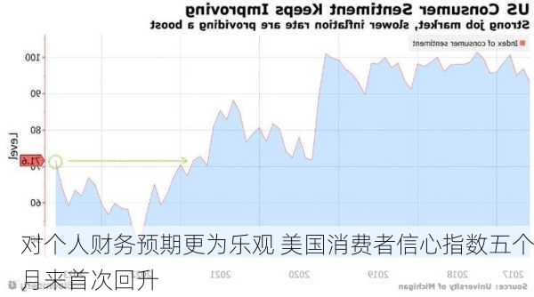 对个人财务预期更为乐观 美国消费者信心指数五个月来首次回升