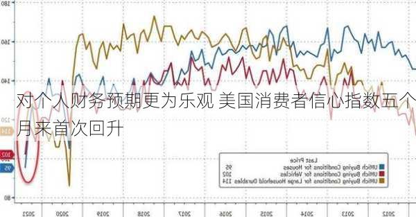 对个人财务预期更为乐观 美国消费者信心指数五个月来首次回升