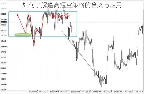 如何了解逢高短空策略的含义与应用