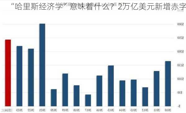 “哈里斯经济学”意味着什么？2万亿美元新增赤字！