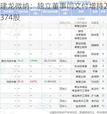 建龙微纳：独立董事闫文付增持2374股