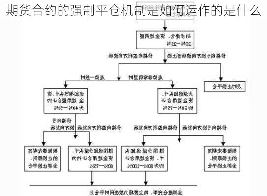 期货合约的强制平仓机制是如何运作的是什么