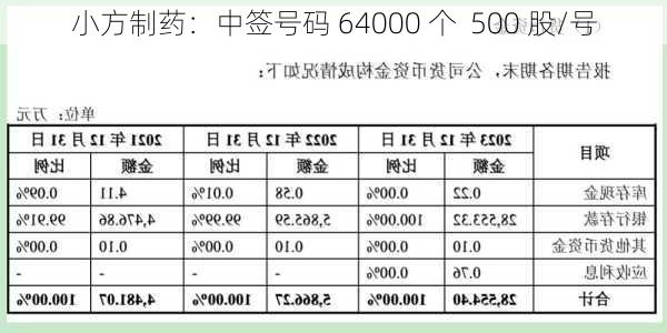 小方制药：中签号码 64000 个  500 股/号