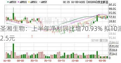 圣湘生物：上半年净利同比增70.93% 拟10派2.5元