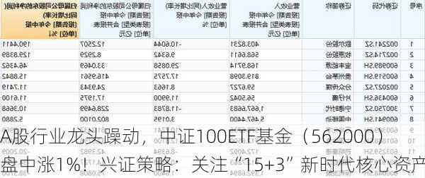 A股行业龙头躁动，中证100ETF基金（562000）盘中涨1%！兴证策略：关注“15+3”新时代核心资产