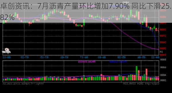 卓创资讯：7月沥青产量环比增加7.90% 同比下滑25.82%