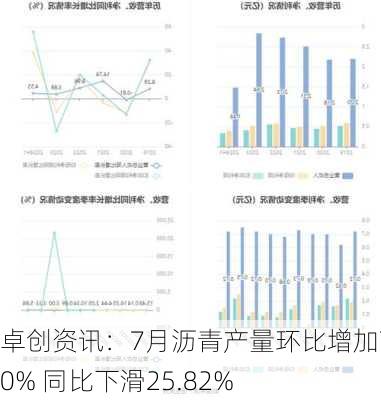 卓创资讯：7月沥青产量环比增加7.90% 同比下滑25.82%