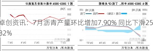 卓创资讯：7月沥青产量环比增加7.90% 同比下滑25.82%