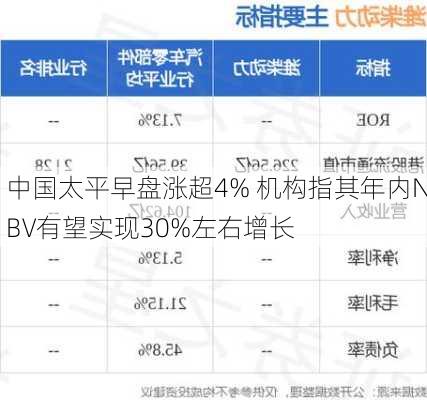 中国太平早盘涨超4% 机构指其年内NBV有望实现30%左右增长