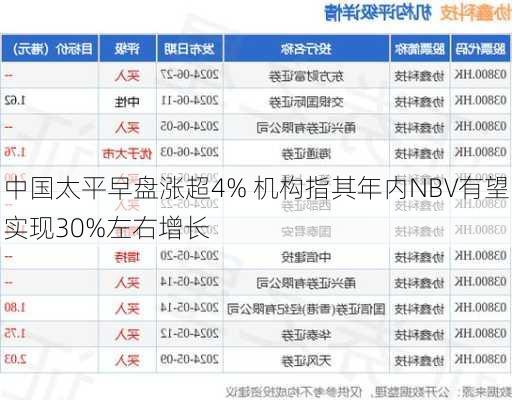 中国太平早盘涨超4% 机构指其年内NBV有望实现30%左右增长