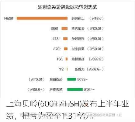 上海贝岭(600171.SH)发布上半年业绩，扭亏为盈至1.31亿元