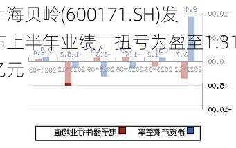 上海贝岭(600171.SH)发布上半年业绩，扭亏为盈至1.31亿元