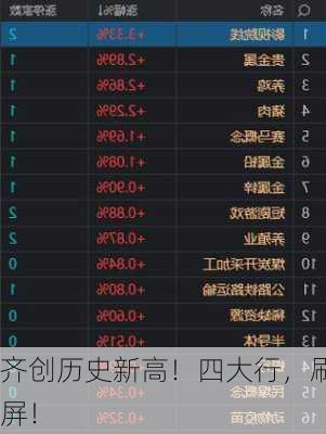 齐创历史新高！四大行，刷屏！