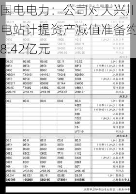 国电电力：公司对大兴川电站计提资产减值准备约8.42亿元