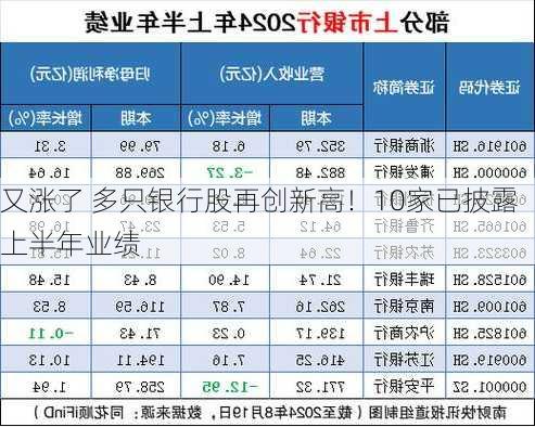 又涨了 多只银行股再创新高！10家已披露上半年业绩