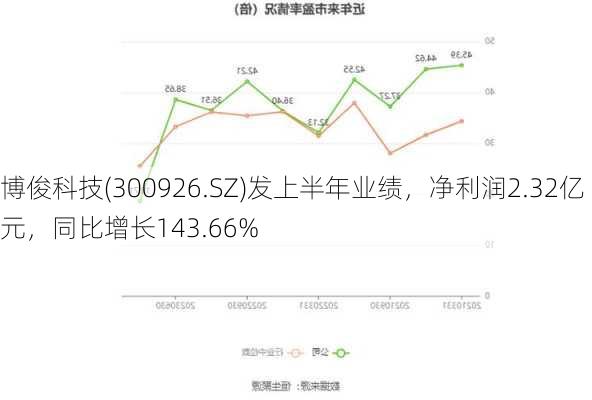 博俊科技(300926.SZ)发上半年业绩，净利润2.32亿元，同比增长143.66%