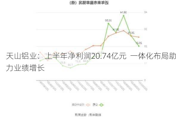 天山铝业：上半年净利润20.74亿元  一体化布局助力业绩增长