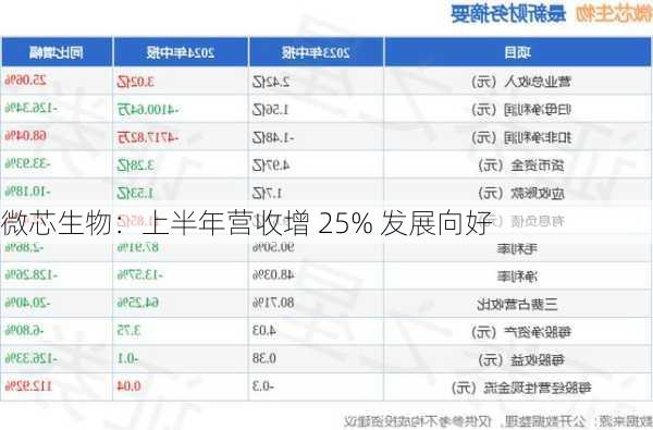 微芯生物：上半年营收增 25% 发展向好