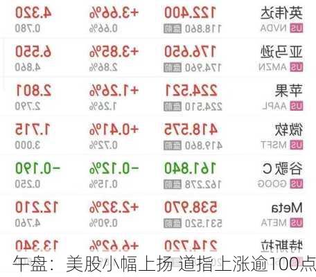 午盘：美股小幅上扬 道指上涨逾100点