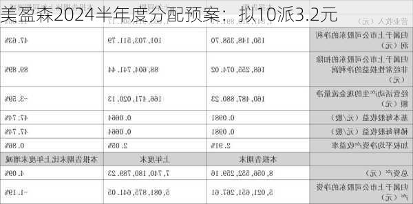 美盈森2024半年度分配预案：拟10派3.2元