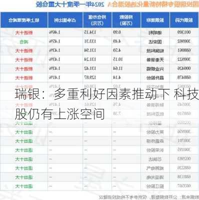 瑞银：多重利好因素推动下 科技股仍有上涨空间