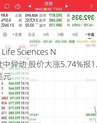 Atai Life Sciences N.V.盘中异动 股价大涨5.74%报1.29美元