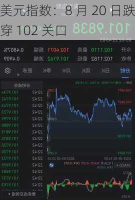 美元指数：8 月 20 日跌穿 102 关口