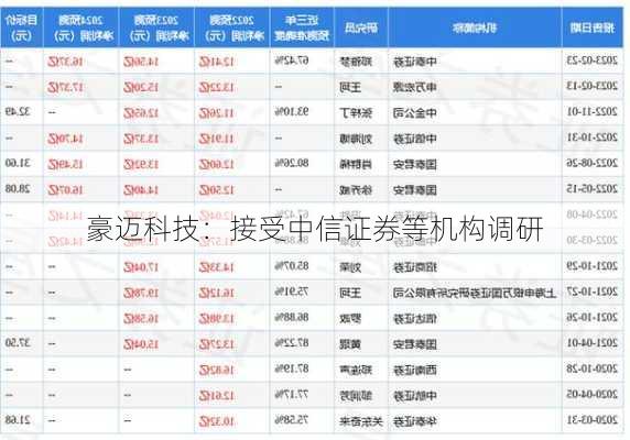 豪迈科技：接受中信证券等机构调研