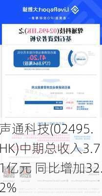 声通科技(02495.HK)中期总收入3.71亿元 同比增加32.2%