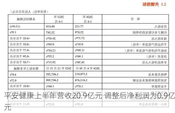 平安健康上半年营收20.9亿元 调整后净利润为0.9亿元