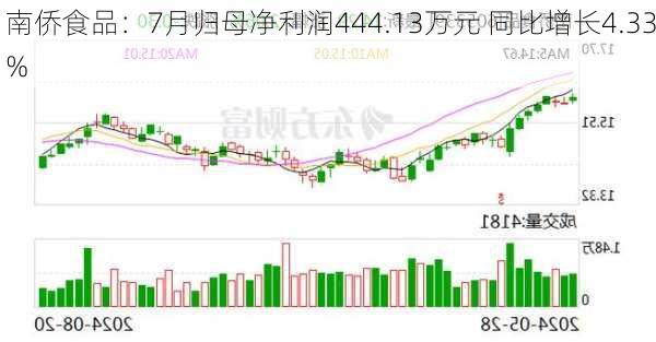 南侨食品：7月归母净利润444.13万元 同比增长4.33%