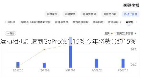 运动相机制造商GoPro涨1.15% 今年将裁员约15%