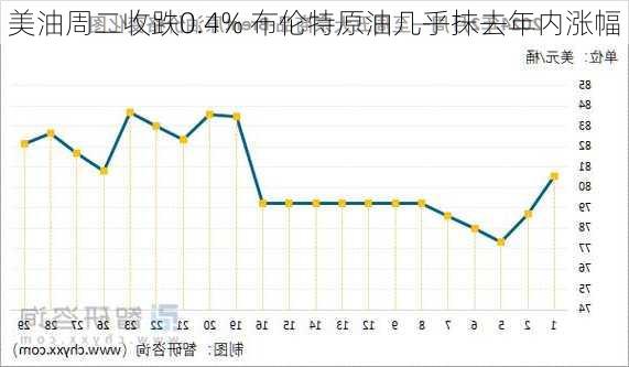 美油周二收跌0.4% 布伦特原油几乎抹去年内涨幅