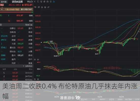 美油周二收跌0.4% 布伦特原油几乎抹去年内涨幅