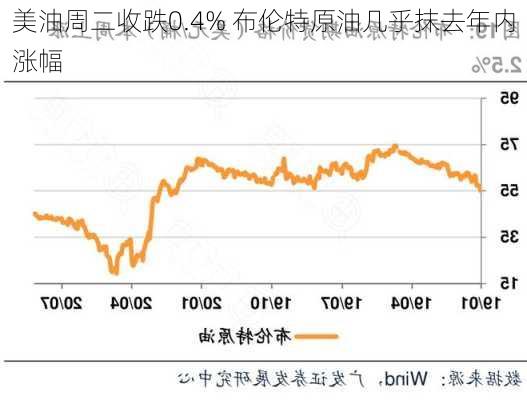 美油周二收跌0.4% 布伦特原油几乎抹去年内涨幅