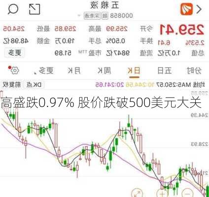 高盛跌0.97% 股价跌破500美元大关