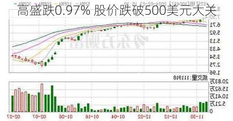 高盛跌0.97% 股价跌破500美元大关