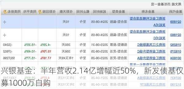 兴银基金：半年营收2.14亿增幅近50%，新发债基仅募1000万自购